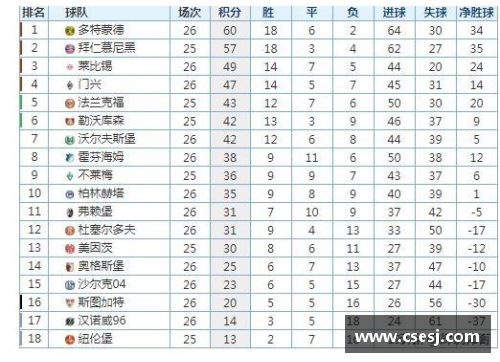 tcg彩票官网德甲最新积分战报：沙尔克22轮不胜难出降级区，升班马5轮不败逆袭在望 - 副本